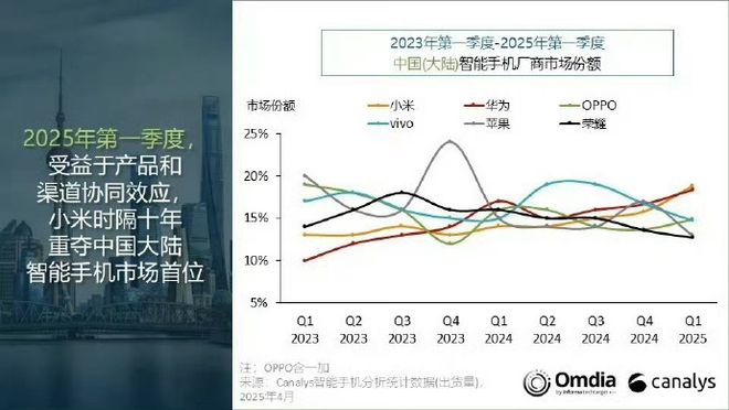 雷军，冲上热搜！