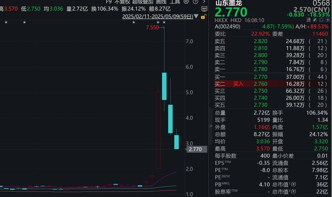 3天大涨280%后：股东大手笔减持，3天跌了45%！