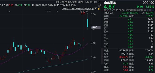 3天大涨280%后：股东大手笔减持，3天跌了45%！