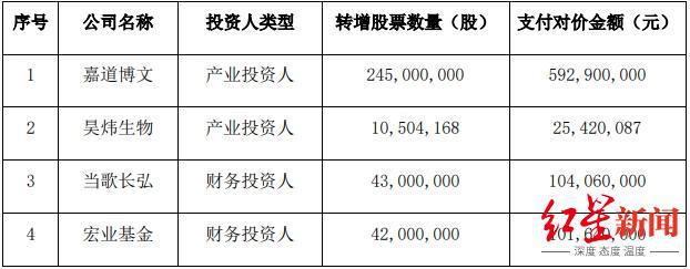 背靠百亿资本大佬，四川嘉道博文拟出资5.93亿入主*ST长药