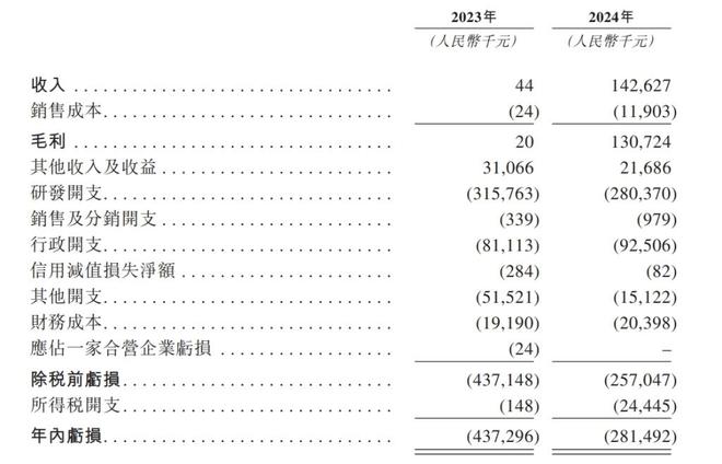 IPO雷达｜瑞博生物转战港股，成立18年“0产出”，估值回落亏损持续