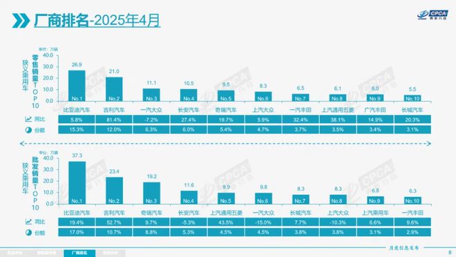 乘联会：4月乘用车零售同比增加14.5%，新能源汽车零售同比大增33.9%