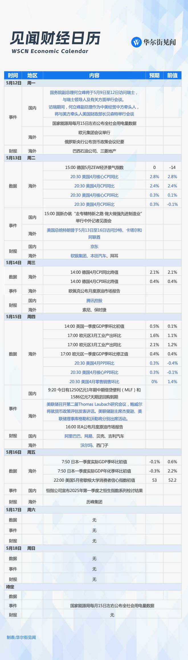下周重磅日程：美国CPI、零售数据，鲍威尔讲话，中国社融，腾讯阿里京东财报