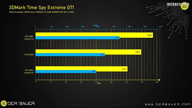 从未发布的TITAN ADA测试：满血AD102、48GB GDDR6X、双16pin供电