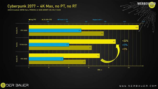 从未发布的TITAN ADA测试：满血AD102、48GB GDDR6X、双16pin供电