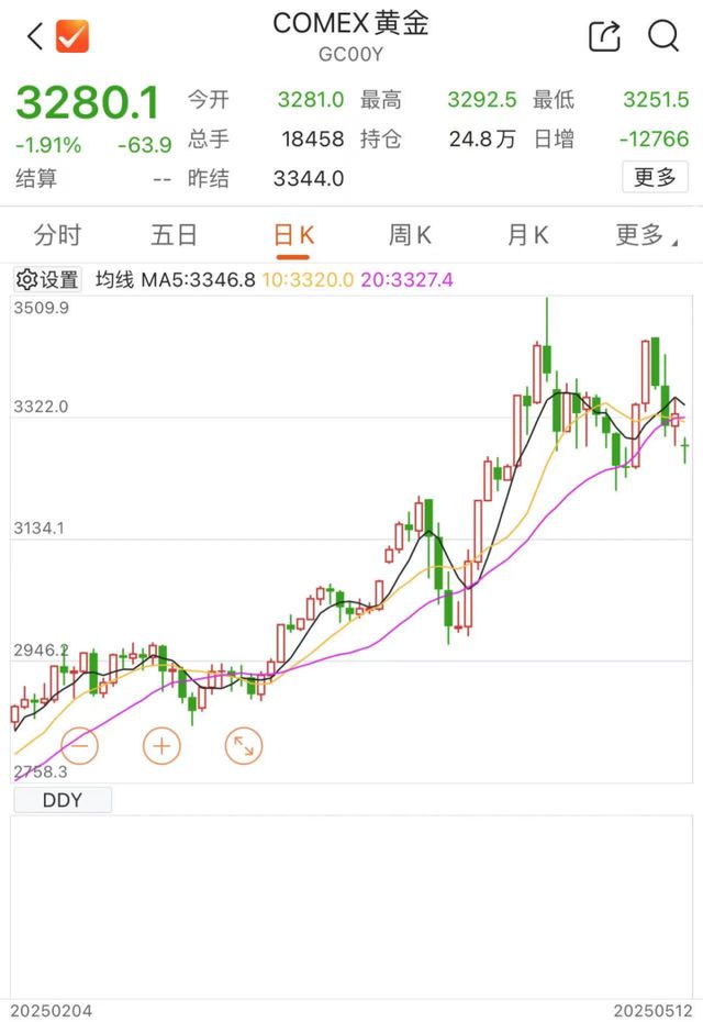 金价，突然大跌！热搜爆了！