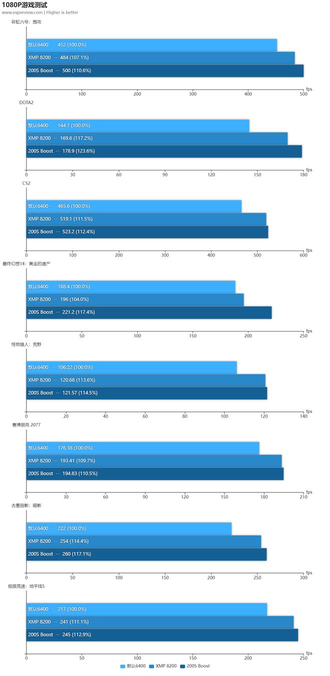 技嘉Z890AORUS ELITE WIFI7评测：200SBoost功能显著改善游戏性能