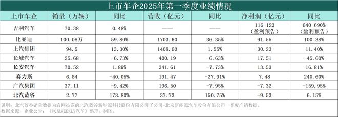 车企一季报：吉利最能赚钱，比亚迪最会卖车，广汽由盈转亏