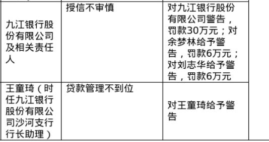 九江银行被罚30万，涉授信不审慎