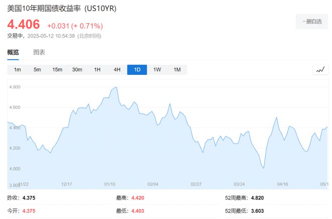 特朗普的“心腹大患”：股市回来了，债券并没有