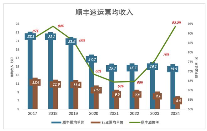 顺丰可惜了