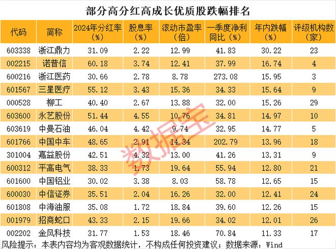 高分红、高成长、低估值、超跌的优质股，15股上榜
