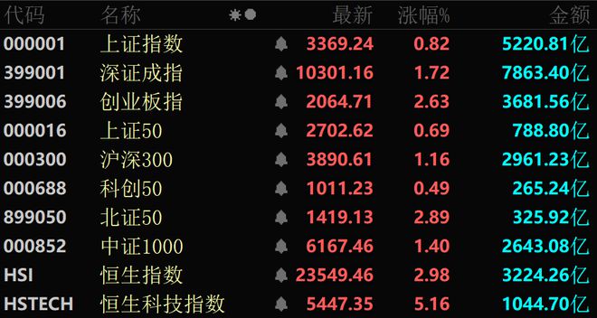 多股20%涨停！超150亿元主力资金流入军工股！