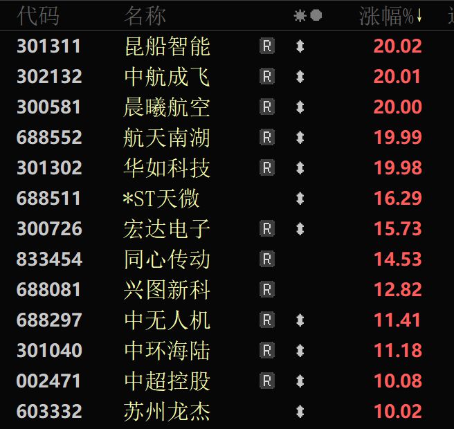 多股20%涨停！超150亿元主力资金流入军工股！