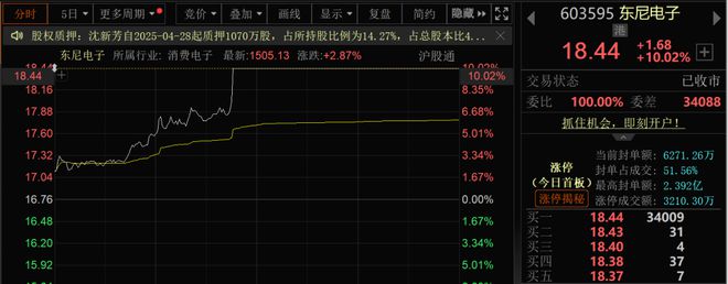 多股20%涨停！超150亿元主力资金流入军工股！