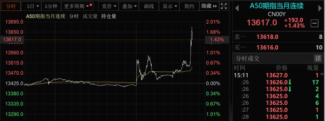 突发！A50直线拉升，港股大涨！中美经贸会谈大消息！