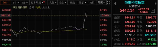 突发！A50直线拉升，港股大涨！中美经贸会谈大消息！