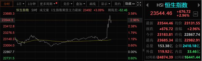 突发！A50直线拉升，港股大涨！中美经贸会谈大消息！