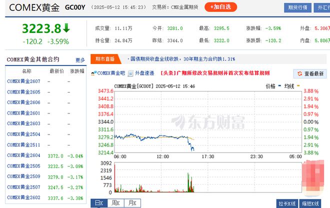 黄金价格大跌！日内跌幅扩大至3%，多个品牌金饰价跌至千元