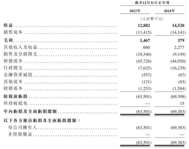 IPO雷达｜东方妍美递表港交所！年亏损6938万元 净资产转负