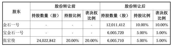 汇纳科技连亏3年后将易主！创始人离场前套现5.16亿元，曾因涉嫌行贿被拘留