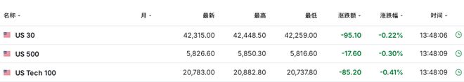 贸易局势缓和，日股势创2009年以来最长涨势，美股期货下跌，黄金短线走高30美元