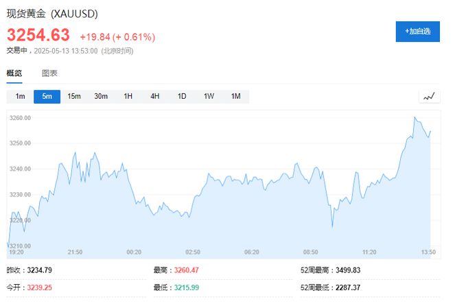 贸易局势缓和，日股势创2009年以来最长涨势，美股期货下跌，黄金短线走高30美元