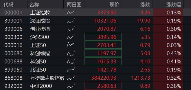 A股高开，创业板指一度涨超1%，消费电子领涨，恒科指跌超1%，医药股反弹，国债走低
