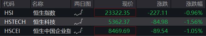 A股高开，创业板指一度涨超1%，消费电子领涨，恒科指跌超1%，医药股反弹，国债走低