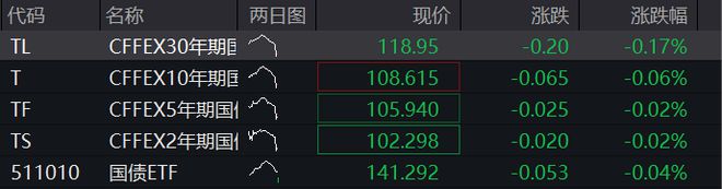 A股高开，创业板指一度涨超1%，消费电子领涨，恒科指跌超1%，医药股反弹，国债走低