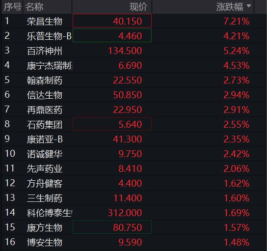 A股高开，创业板指一度涨超1%，消费电子领涨，恒科指跌超1%，医药股反弹，国债走低