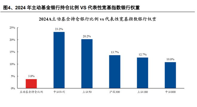 银行股又见新高！公募业绩基准考核，对银行股配置影响几何？