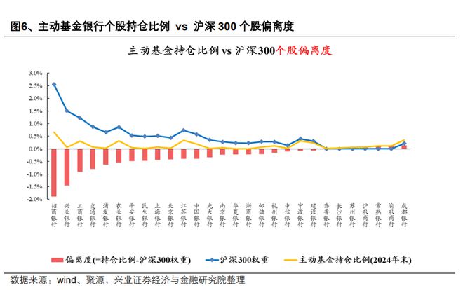 银行股又见新高！公募业绩基准考核，对银行股配置影响几何？
