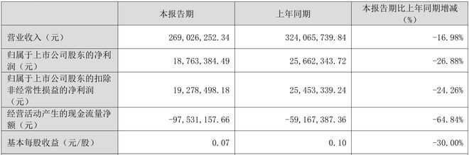 三变科技陷买卖合同纠纷，710万元资金遭冻结，一季度营收净利双下滑