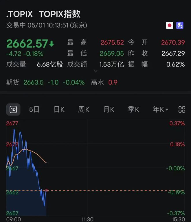日本股市跳水，黄金大跌！