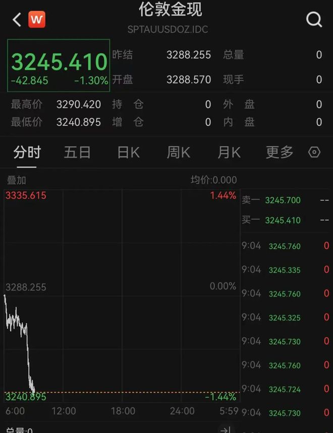 日本股市跳水，黄金大跌！
