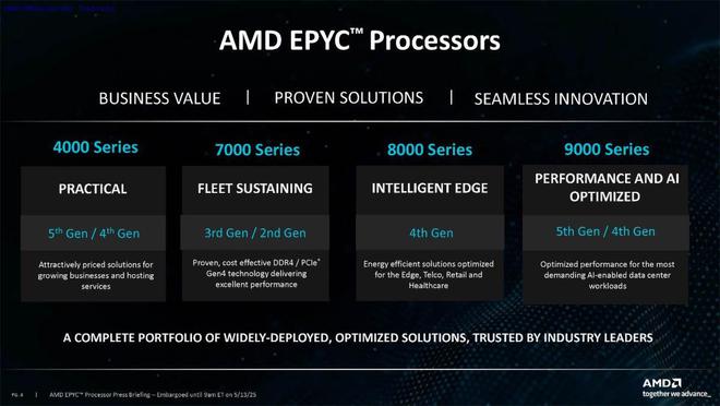 AMD推出EPYC 4005 Grado服务器处理器：采用AM5插槽，最多16个Zen 5内核