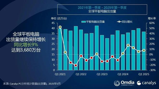 2025Q1全球平板电脑出货量同比增长8.5%，消费及教育市场推动需求