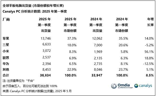 2025Q1全球平板电脑出货量同比增长8.5%，消费及教育市场推动需求