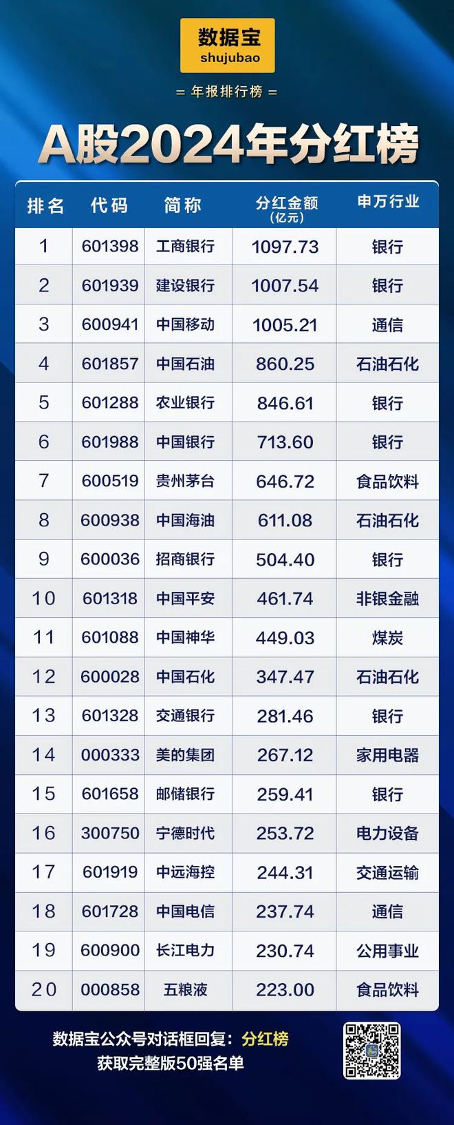 A股“分红王”又是它！连续10年高分红、高股息公司曝光