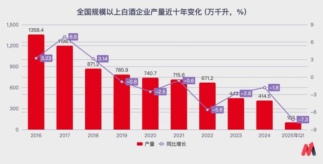 主动戳破白酒泡沫，洋河图什么？