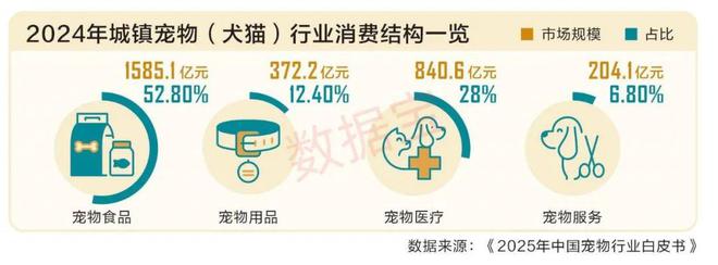 萌宠托起三千亿大市场 ！ “它经济”激活新消费赛道