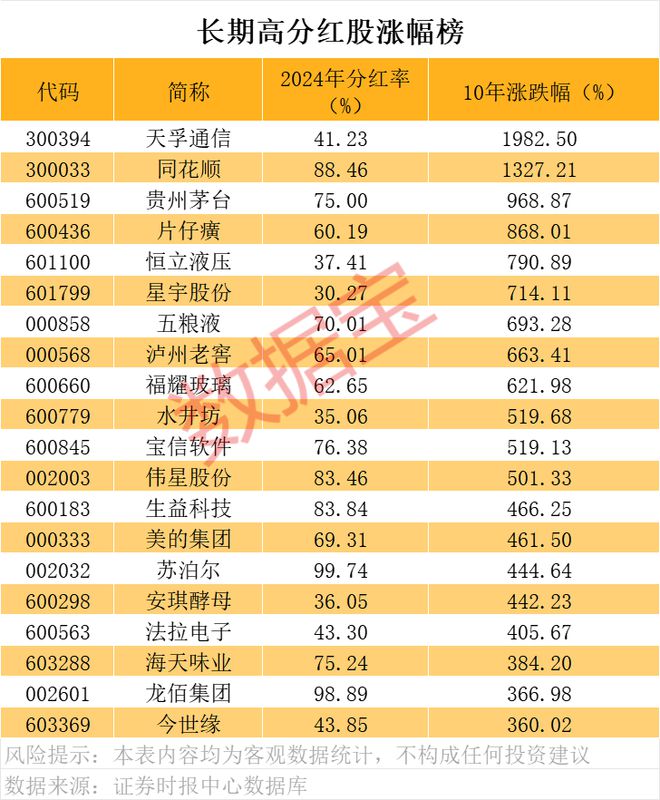 A股“分红王”又是它！连续10年高分红、高股息公司曝光