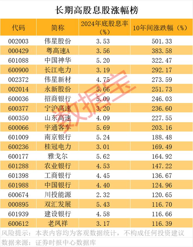 A股“分红王”又是它！连续10年高分红、高股息公司曝光