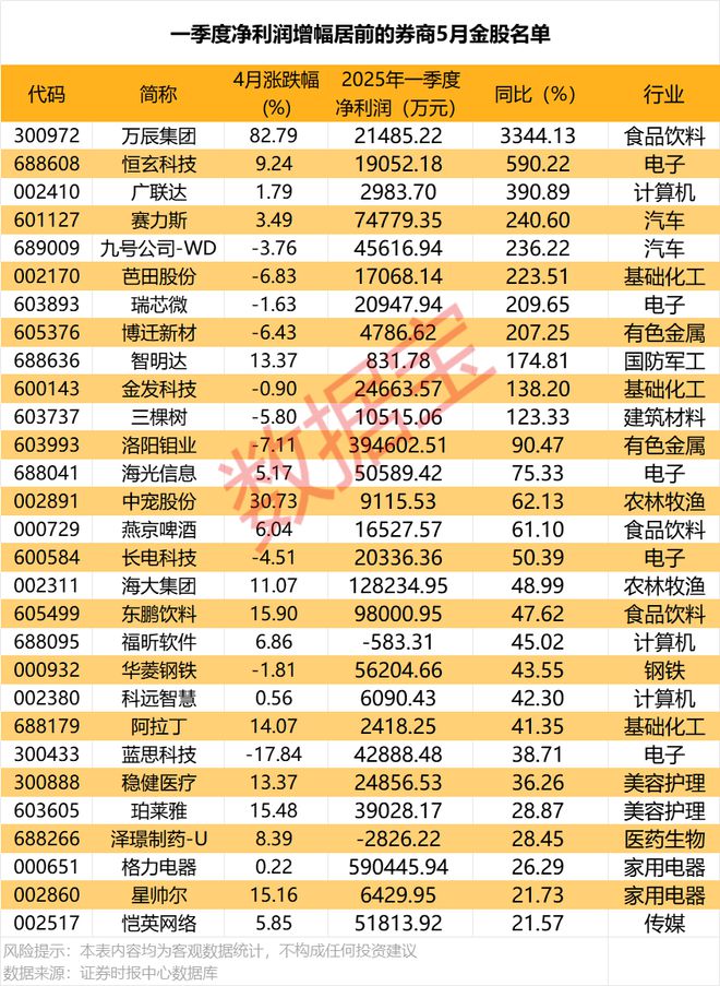 5月金股曝光！最高增超3344%，11股业绩翻番