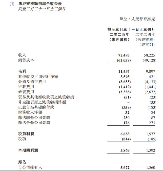 销量创新高！吉利汽车Q1营收同比增25%、净利润同比增264%，新能源业务爆发 | 财报见闻