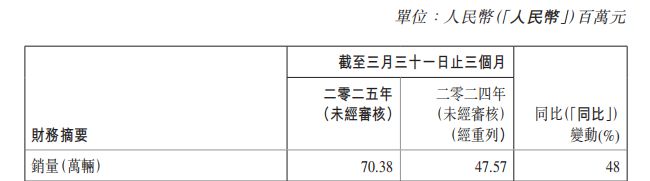 销量创新高！吉利汽车Q1营收同比增25%、净利润同比增264%，新能源业务爆发 | 财报见闻