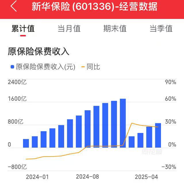 保费收入“开门红”，新华保险前四月原保费收入增27%