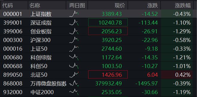 A股低开低走，创业板指跌近1.5%，银行、港口活跃，恒科指跌1%，腾讯高开后转跌，国债也走低