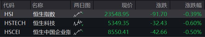 A股低开低走，创业板指跌近1.5%，银行、港口活跃，恒科指跌1%，腾讯高开后转跌，国债也走低